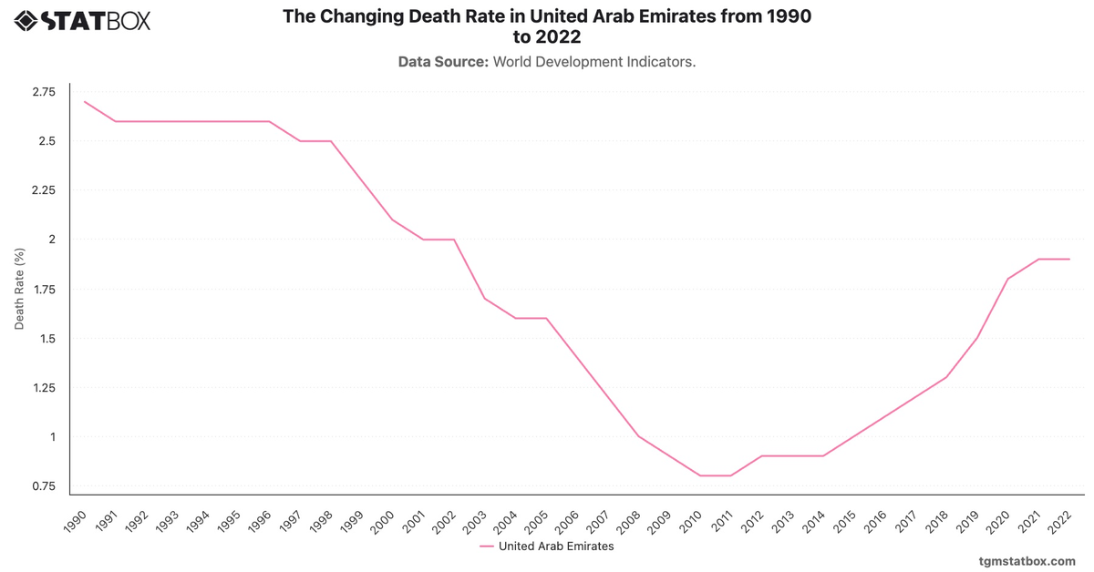 The Changing Death Rate in United Arab Emirates from 1990 to 2022|Chart|TGM StatBox