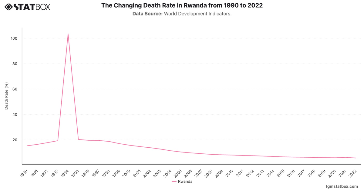 The Changing Death Rate in Rwanda from 1990 to 2022|Chart|TGM StatBox