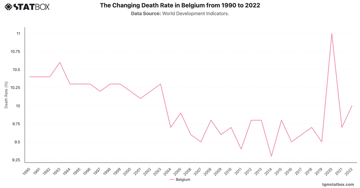 The Changing Death Rate in Belgium from 1990 to 2022|Chart|TGM StatBox