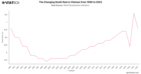 The Changing Death Rate in Vietnam from 1990 to 2022