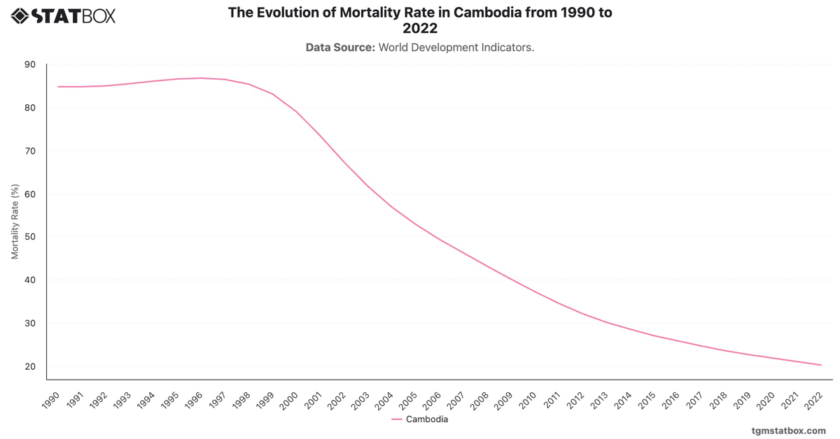 The Evolution of Mortality Rate in Cambodia from 1990 to 2022|Chart|TGM StatBox