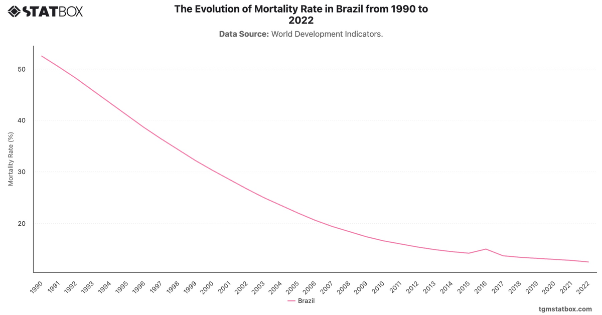 The Evolution of Mortality Rate in Brazil from 1990 to 2022|Chart|TGM StatBox