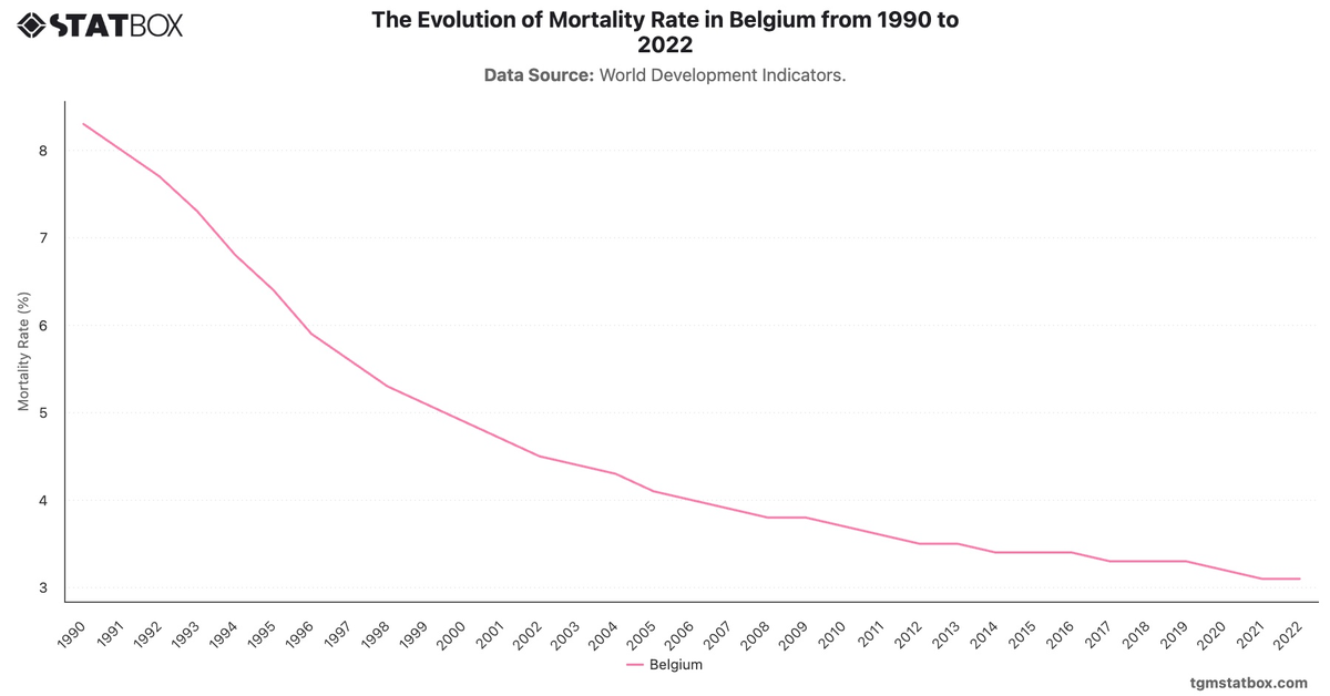 The Evolution of Mortality Rate in Belgium from 1990 to 2022|Chart|TGM StatBox