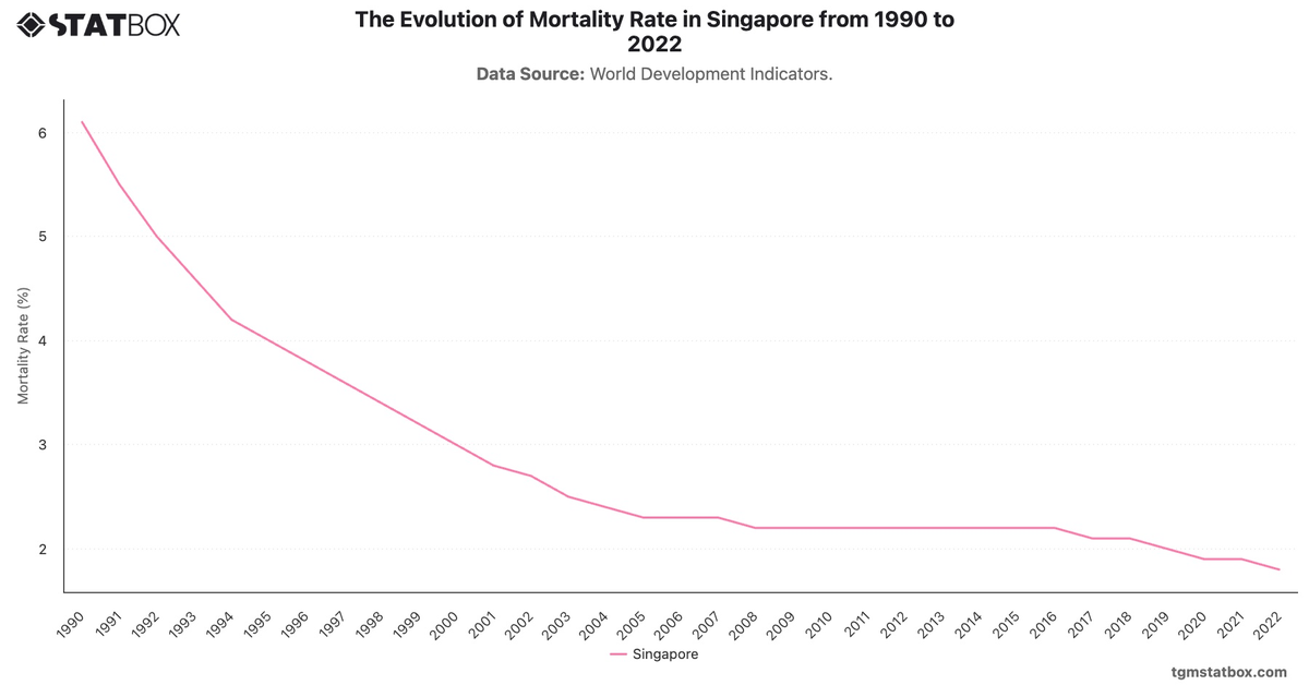 The Evolution of Mortality Rate in Singapore from 1990 to 2022|Chart|TGM StatBox