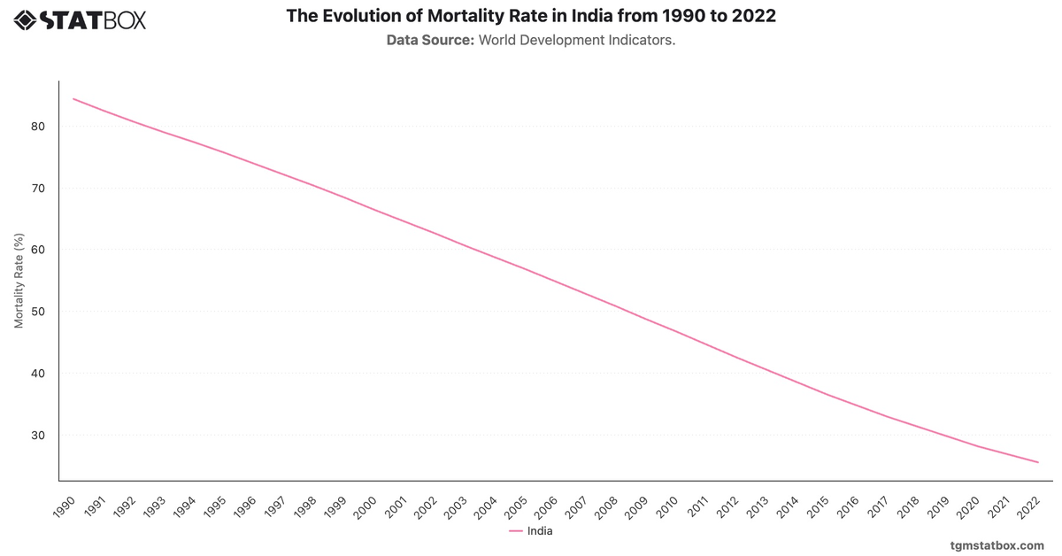 The Evolution of Mortality Rate in India from 1990 to 2022|Chart|TGM StatBox