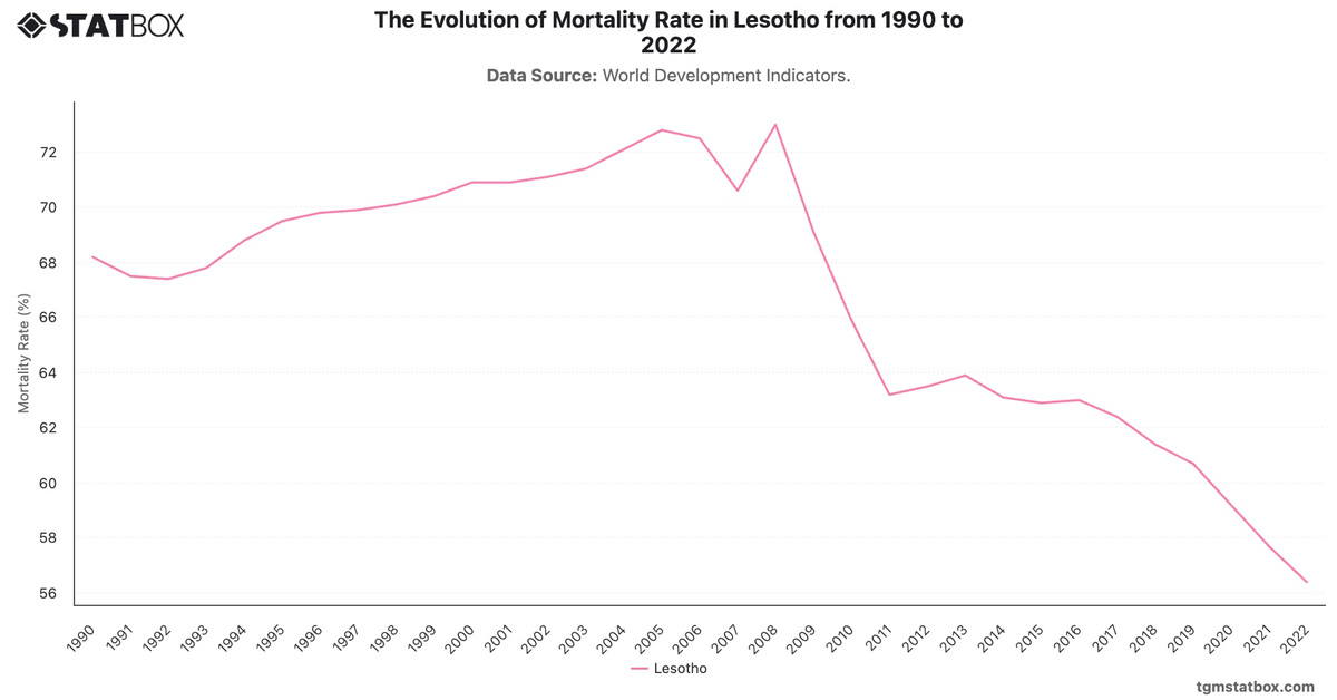 The Evolution of Mortality Rate in Lesotho from 1990 to 2022|Chart|TGM StatBox