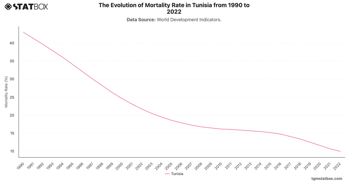 The Evolution of Mortality Rate in Tunisia from 1990 to 2022|Chart|TGM StatBox