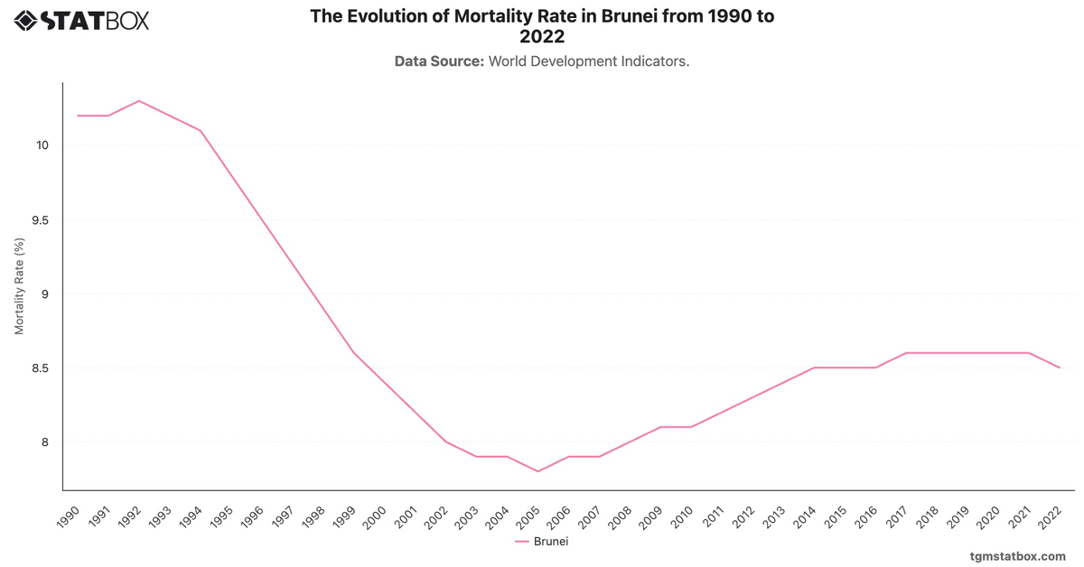 The Evolution of Mortality Rate in Brunei from 1990 to 2022|Chart|TGM StatBox