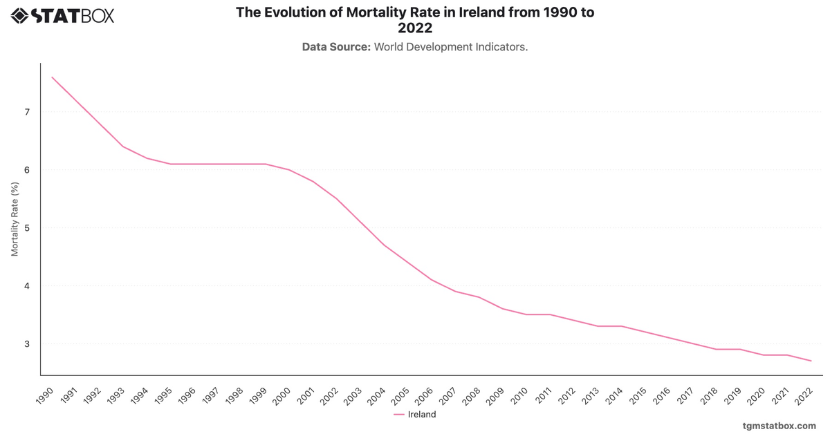 The Evolution of Mortality Rate in Ireland from 1990 to 2022|Chart|TGM StatBox