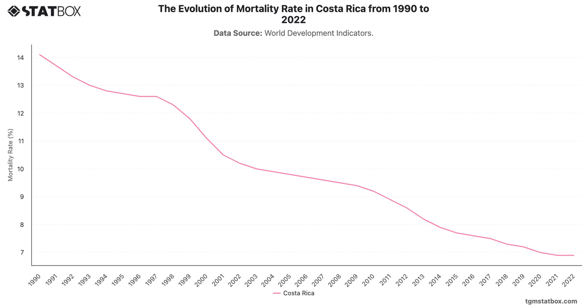The Evolution of Mortality Rate in Costa Rica from 1990 to 2022|Chart|TGM StatBox