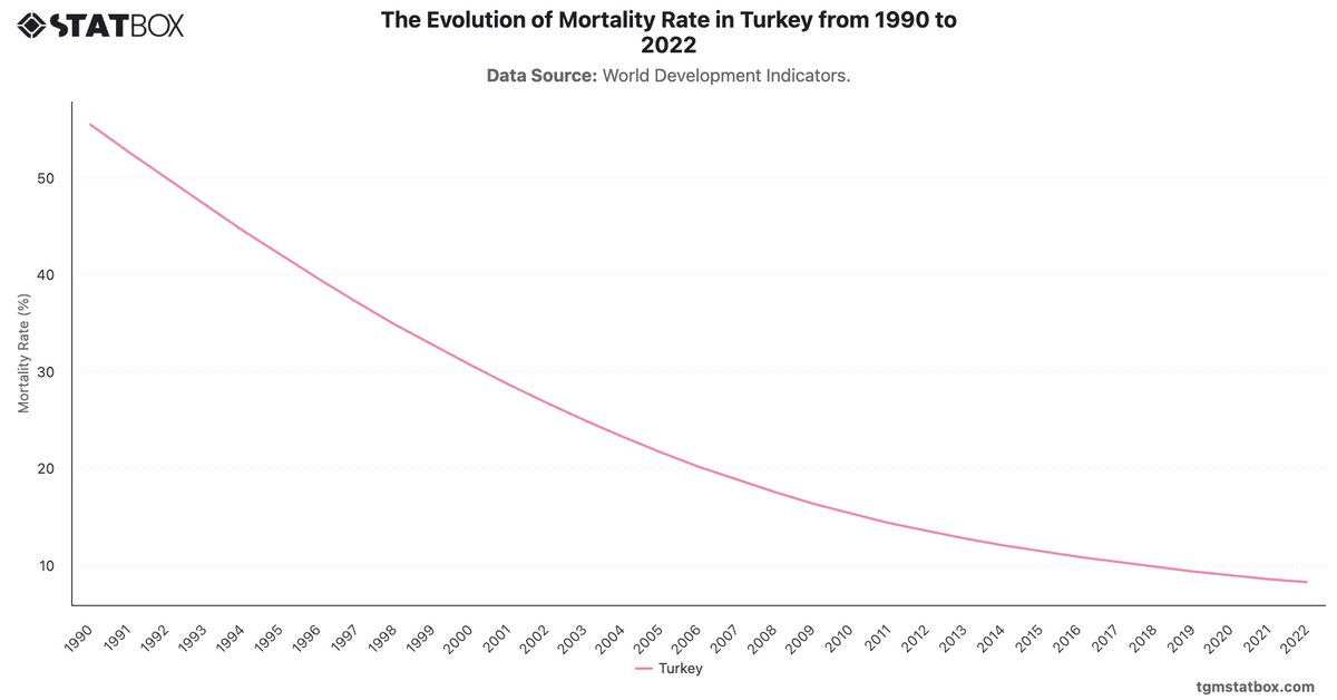 The Evolution of Mortality Rate in Turkey from 1990 to 2022|Chart|TGM StatBox