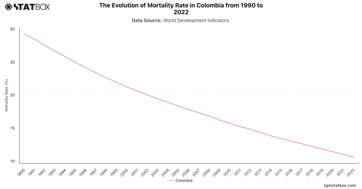 The Evolution of Mortality Rate in Colombia from 1990 to 2022|Chart|TGM StatBox
