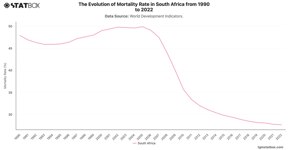 The Evolution of Mortality Rate in South Africa from 1990 to 2022|Chart|TGM StatBox