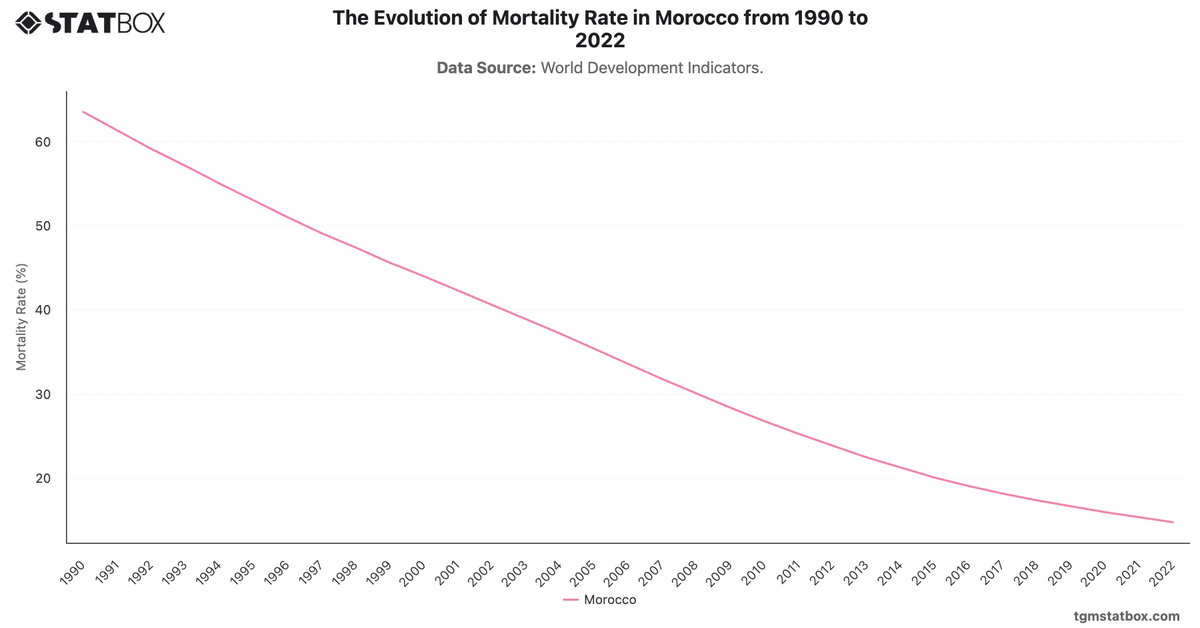The Evolution of Mortality Rate in Morocco from 1990 to 2022|Chart|TGM StatBox