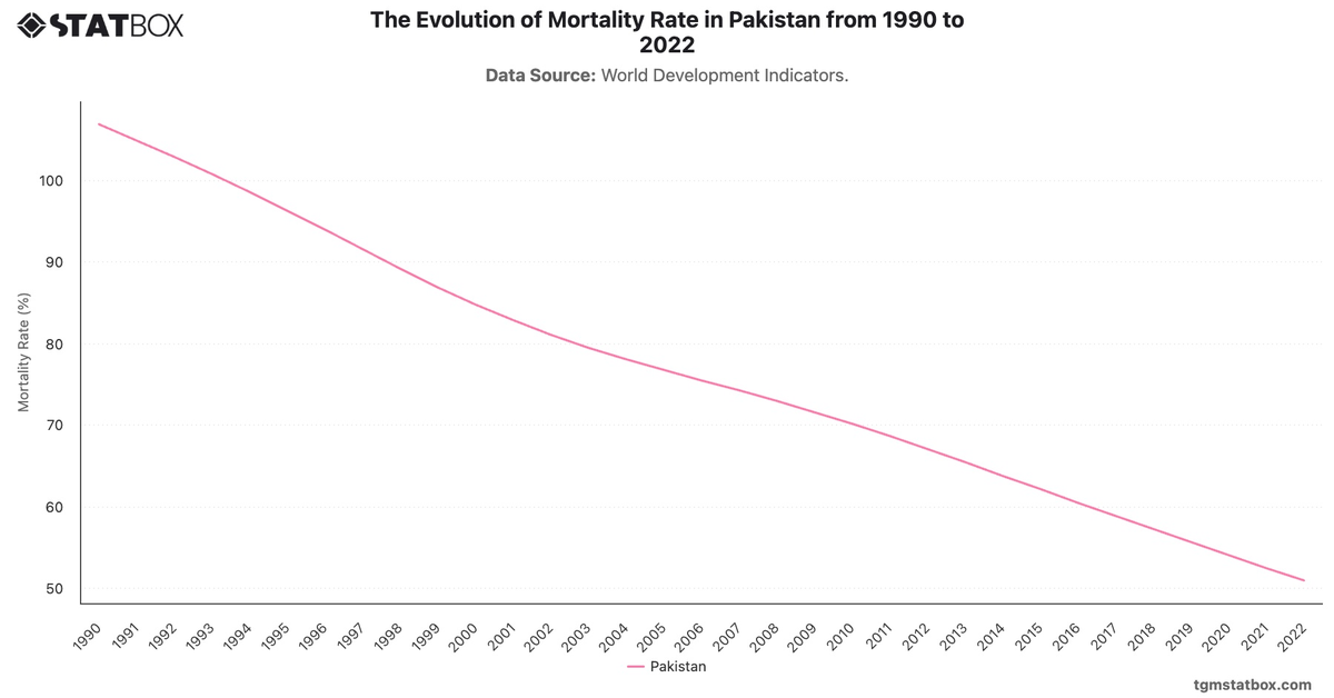 The Evolution of Mortality Rate in Pakistan from 1990 to 2022|Chart|TGM StatBox