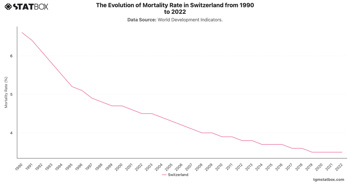 The Evolution of Mortality Rate in Switzerland from 1990 to 2022|Chart|TGM StatBox