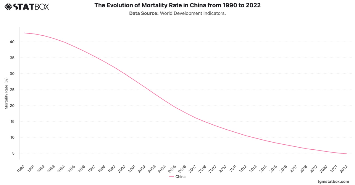 The Evolution of Mortality Rate in China from 1990 to 2022|Chart|TGM StatBox