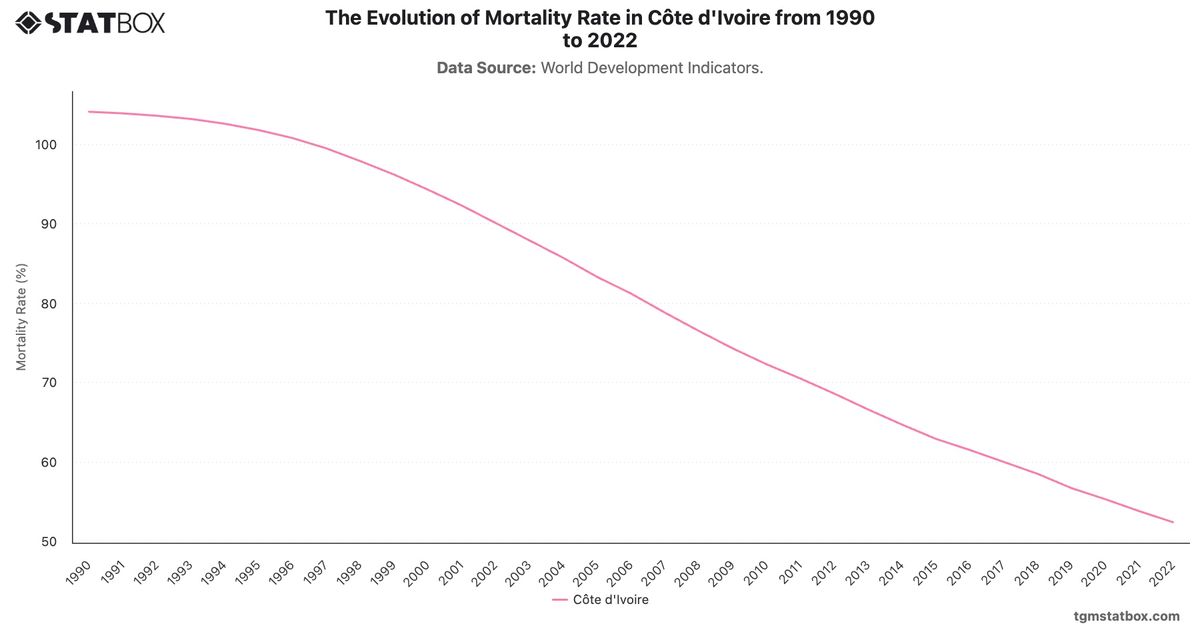 The Evolution of Mortality Rate in Côte d'Ivoire from 1990 to 2022|Chart|TGM StatBox