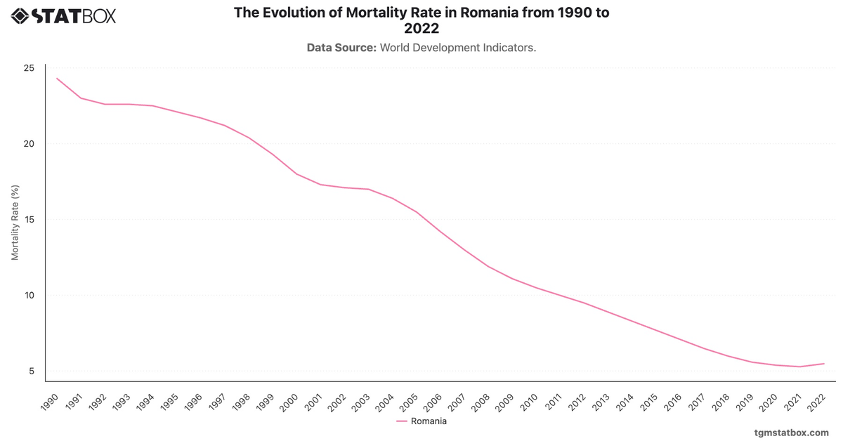 The Evolution of Mortality Rate in Romania from 1990 to 2022|Chart|TGM StatBox
