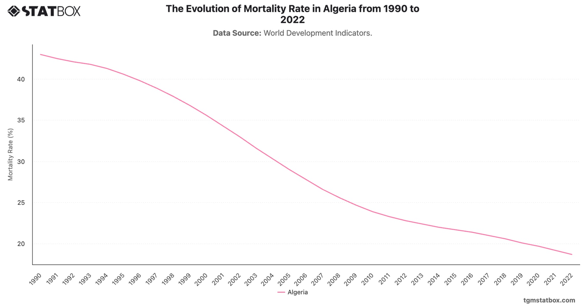 The Evolution of Mortality Rate in Algeria from 1990 to 2022|Chart|TGM StatBox