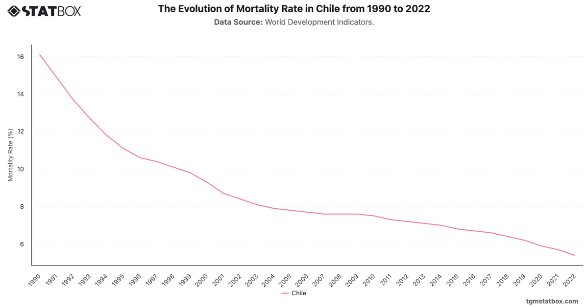 The Evolution of Mortality Rate in Chile from 1990 to 2022|Chart|TGM StatBox
