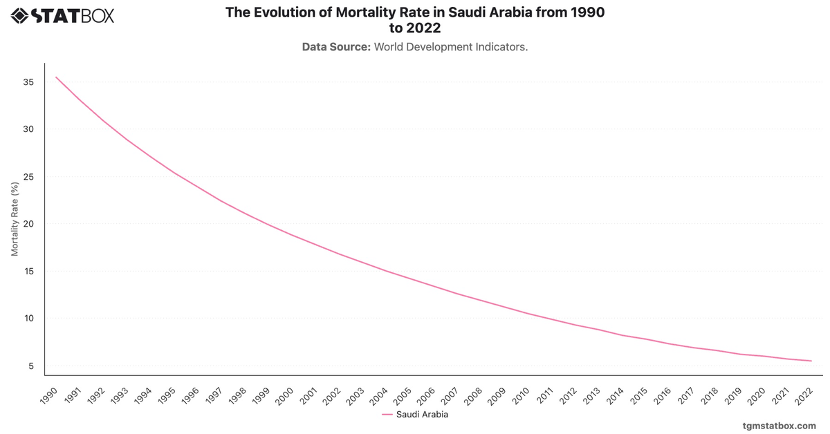 The Evolution of Mortality Rate in Saudi Arabia from 1990 to 2022|Chart|TGM StatBox