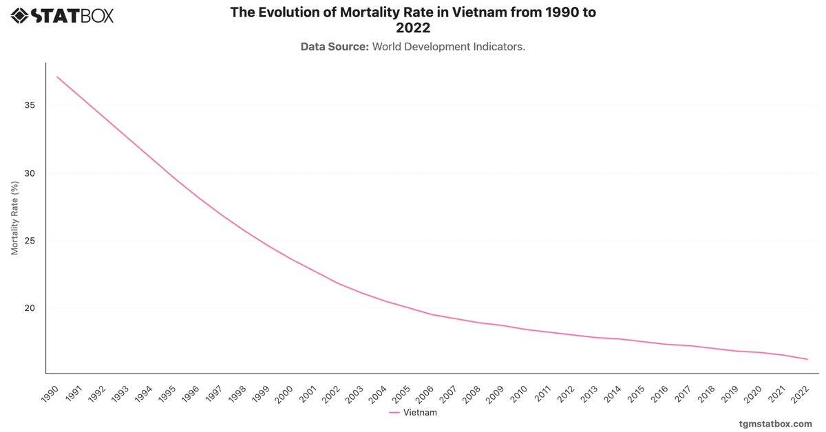 The Evolution of Mortality Rate in Vietnam from 1990 to 2022|Chart|TGM StatBox