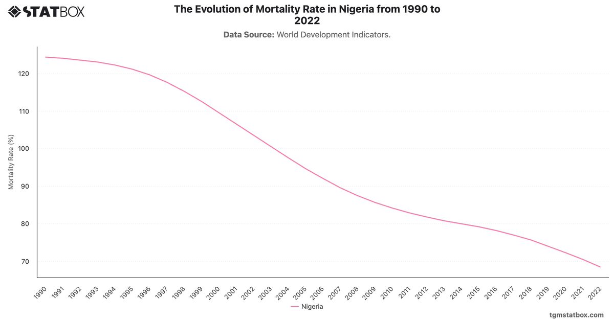 The Evolution of Mortality Rate in Nigeria from 1990 to 2022|Chart|TGM StatBox