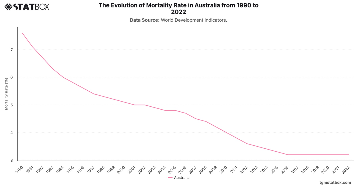The Evolution of Mortality Rate in Australia from 1990 to 2022|Chart|TGM StatBox
