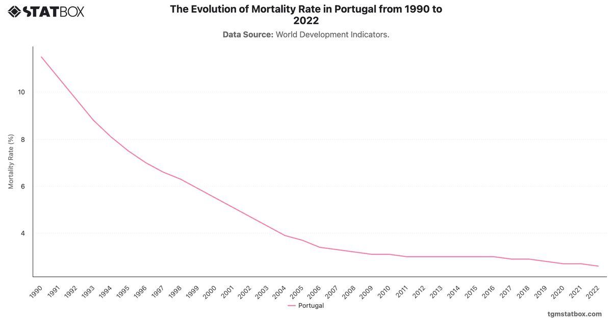 The Evolution of Mortality Rate in Portugal from 1990 to 2022|Chart|TGM StatBox