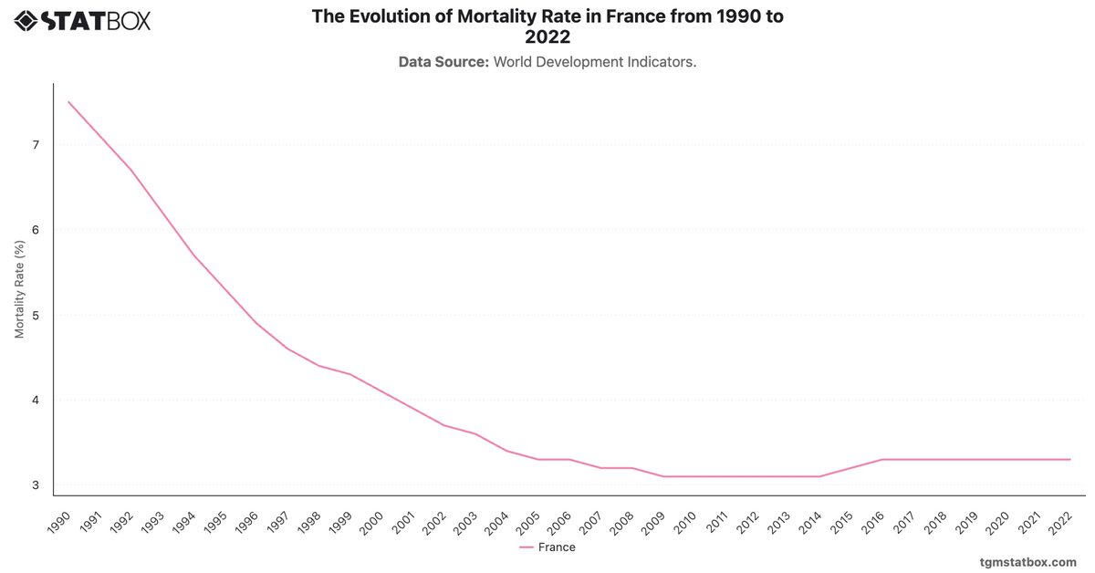 The Evolution of Mortality Rate in France from 1990 to 2022|Chart|TGM StatBox