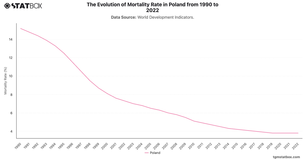 The Evolution of Mortality Rate in Poland from 1990 to 2022|Chart|TGM StatBox