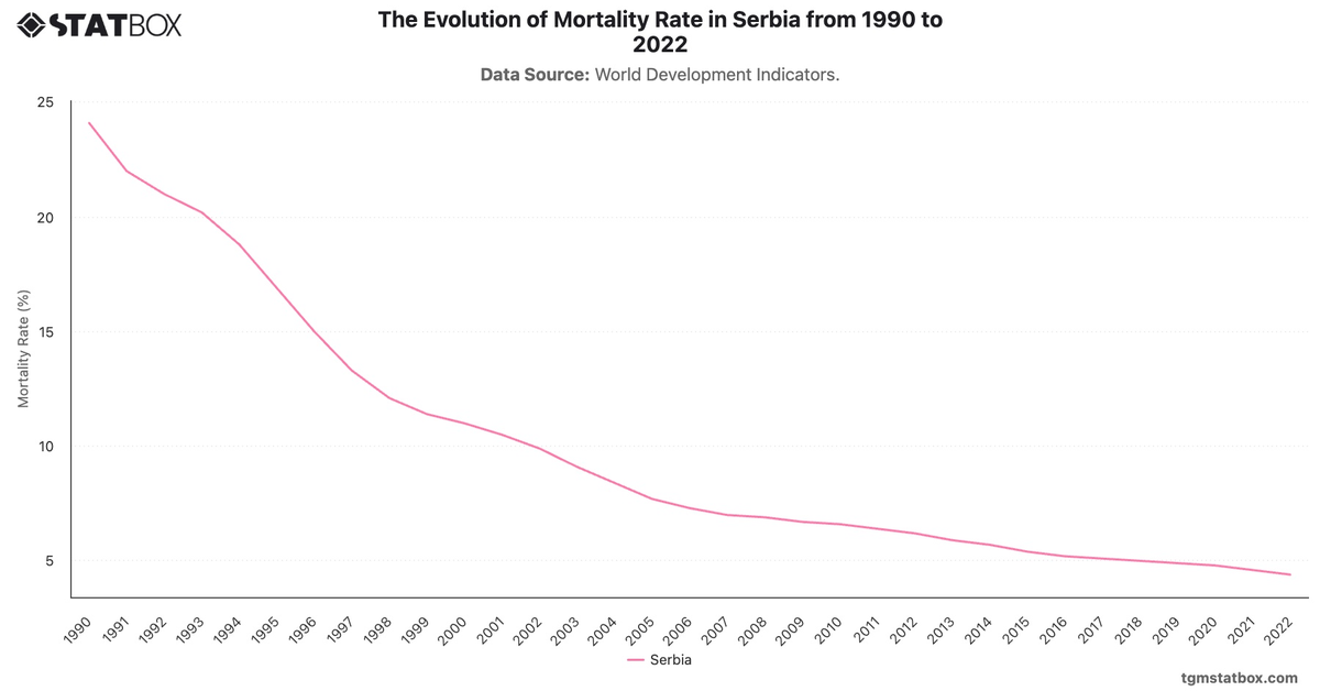 The Evolution of Mortality Rate in Serbia from 1990 to 2022|Chart|TGM StatBox