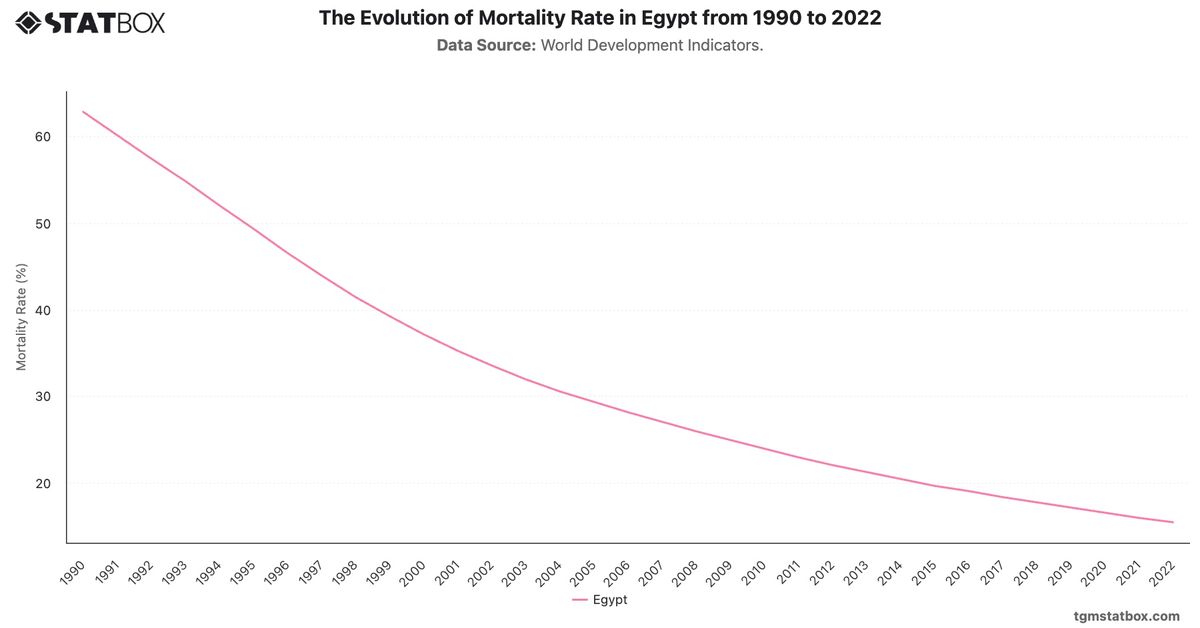 The Evolution of Mortality Rate in Egypt from 1990 to 2022|Chart|TGM StatBox