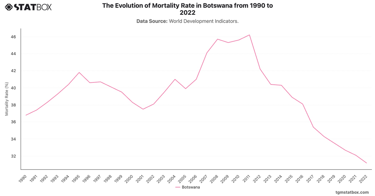 The Evolution of Mortality Rate in Botswana from 1990 to 2022|Chart|TGM StatBox