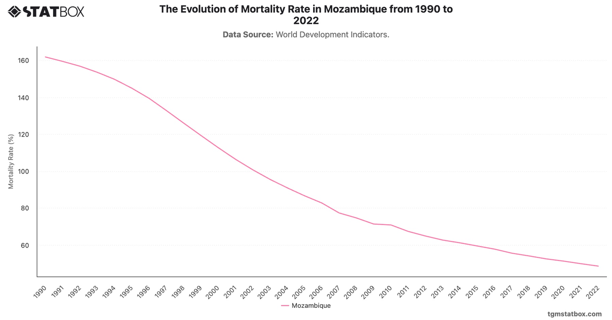 The Evolution of Mortality Rate in Mozambique from 1990 to 2022|Chart|TGM StatBox