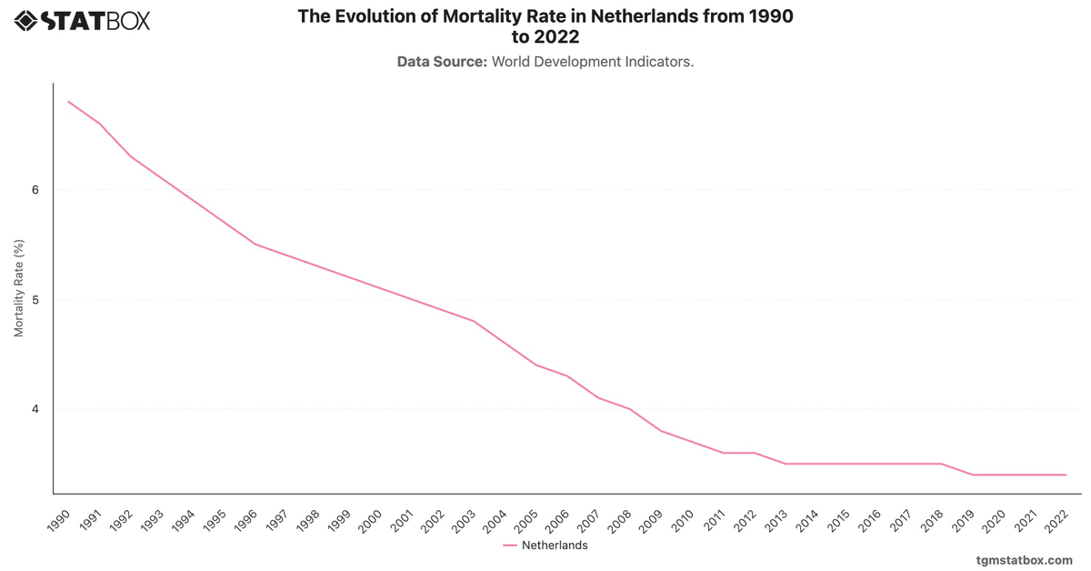 The Evolution of Mortality Rate in Netherlands from 1990 to 2022|Chart|TGM StatBox