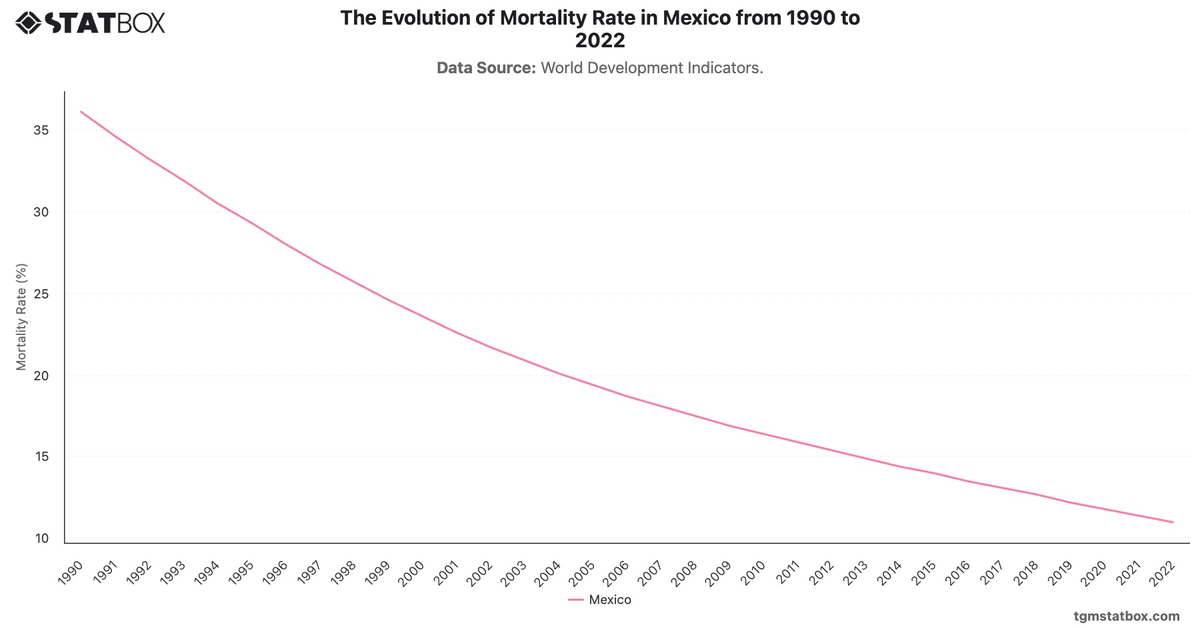 The Evolution of Mortality Rate in Mexico from 1990 to 2022|Chart|TGM StatBox