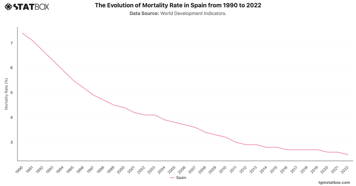 The Evolution of Mortality Rate in Spain from 1990 to 2022|Chart|TGM StatBox