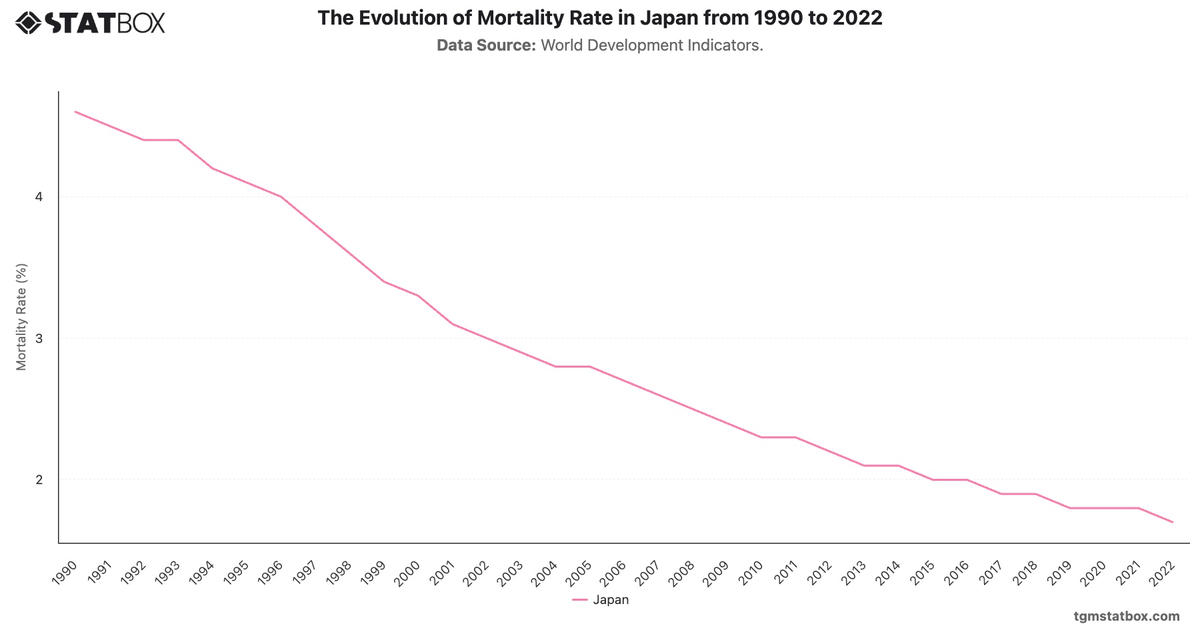 The Evolution of Mortality Rate in Japan from 1990 to 2022|Chart|TGM StatBox