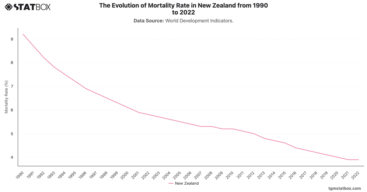 The Evolution of Mortality Rate in New Zealand from 1990 to 2022|Chart|TGM StatBox