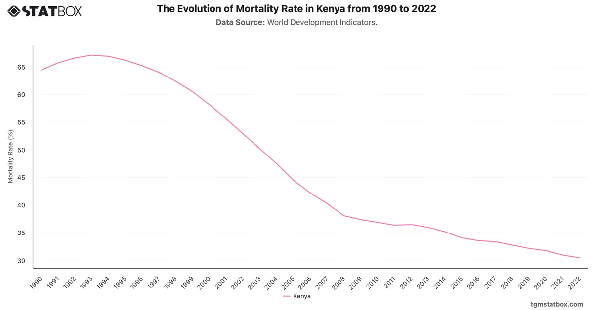 The Evolution of Mortality Rate in Kenya from 1990 to 2022|Chart|TGM StatBox