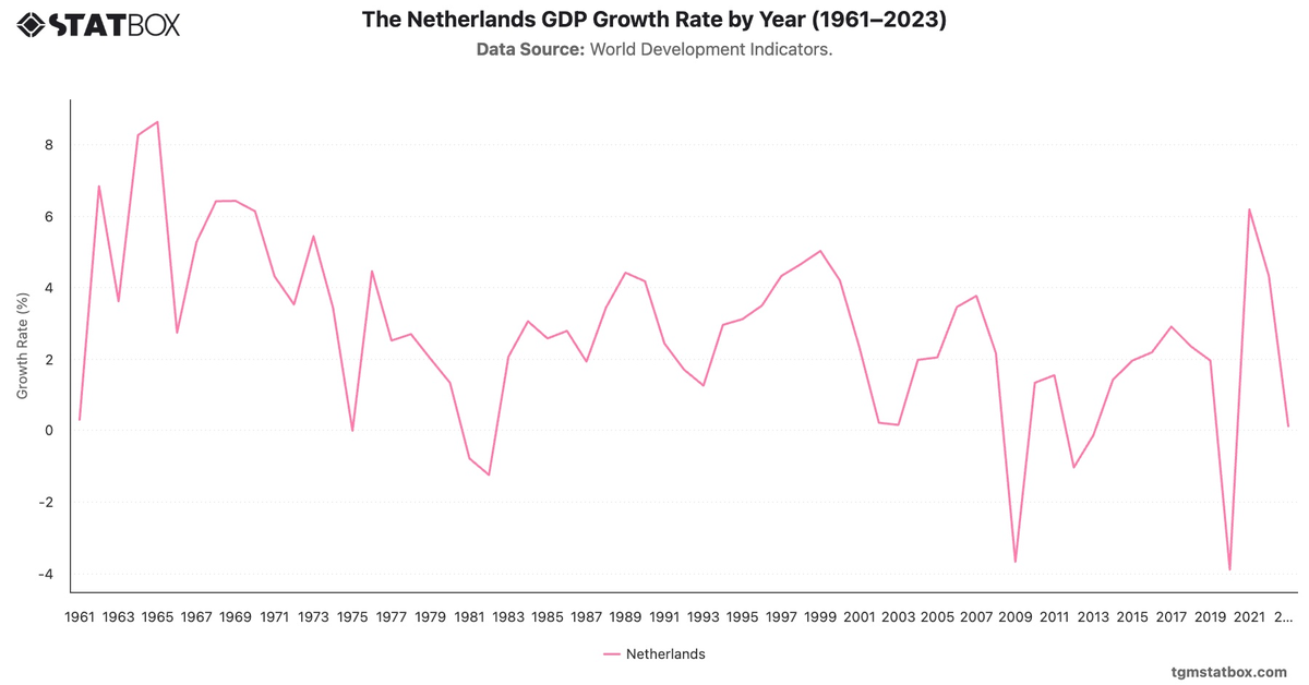 The Netherlands GDP Growth Rate by Year (1961–2023)|Chart|TGM StatBox