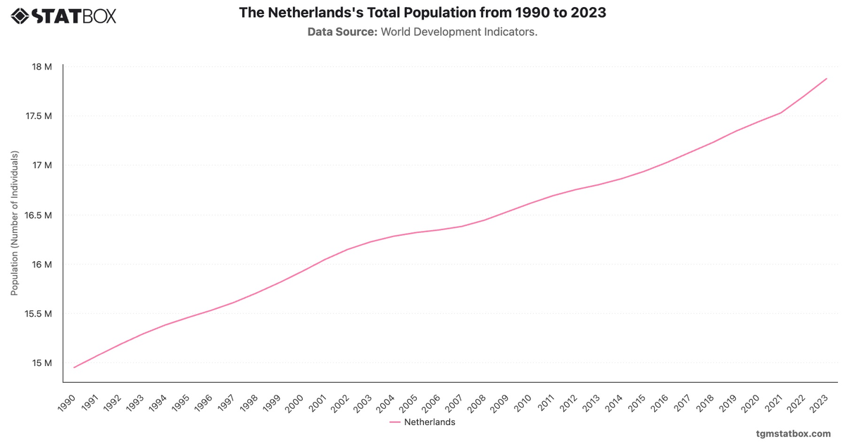 The Netherlands's Total Population from 1990 to 2023|Chart|TGM StatBox