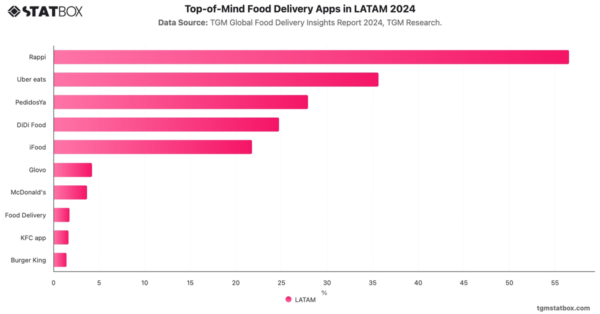 Top-of-Mind Food Delivery Apps in LATAM 2024|Chart|TGM StatBox