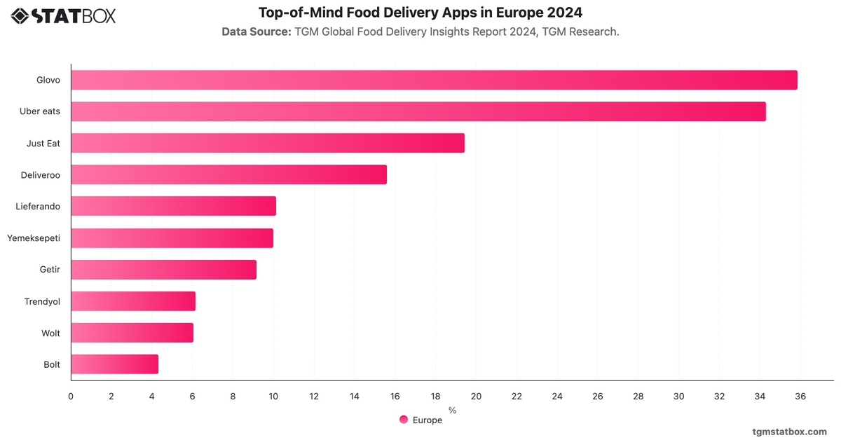 Top-of-Mind Food Delivery Apps in Europe 2024|Chart|TGM StatBox