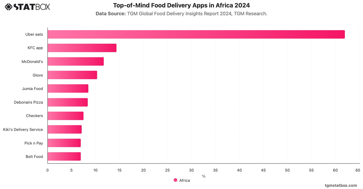 Top-of-Mind Food Delivery Apps in Africa 2024|Chart|TGM StatBox