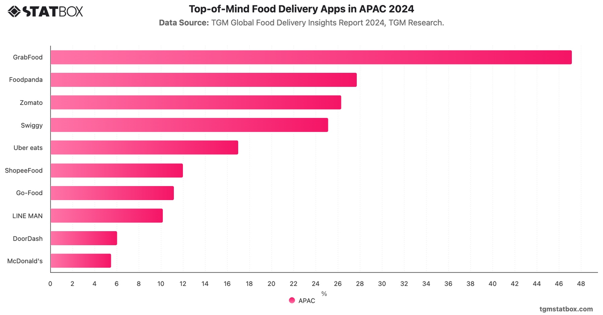 Top-of-Mind Food Delivery Apps in APAC 2024|Chart|TGM StatBox