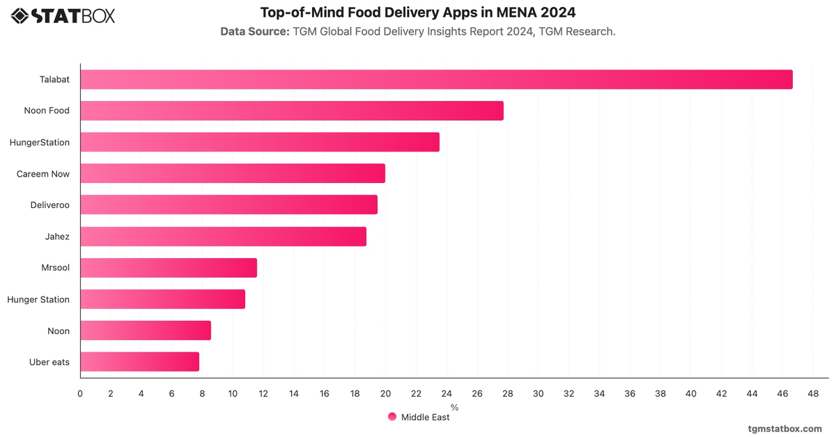 Top-of-Mind Food Delivery Apps in MENA 2024|Chart|TGM StatBox