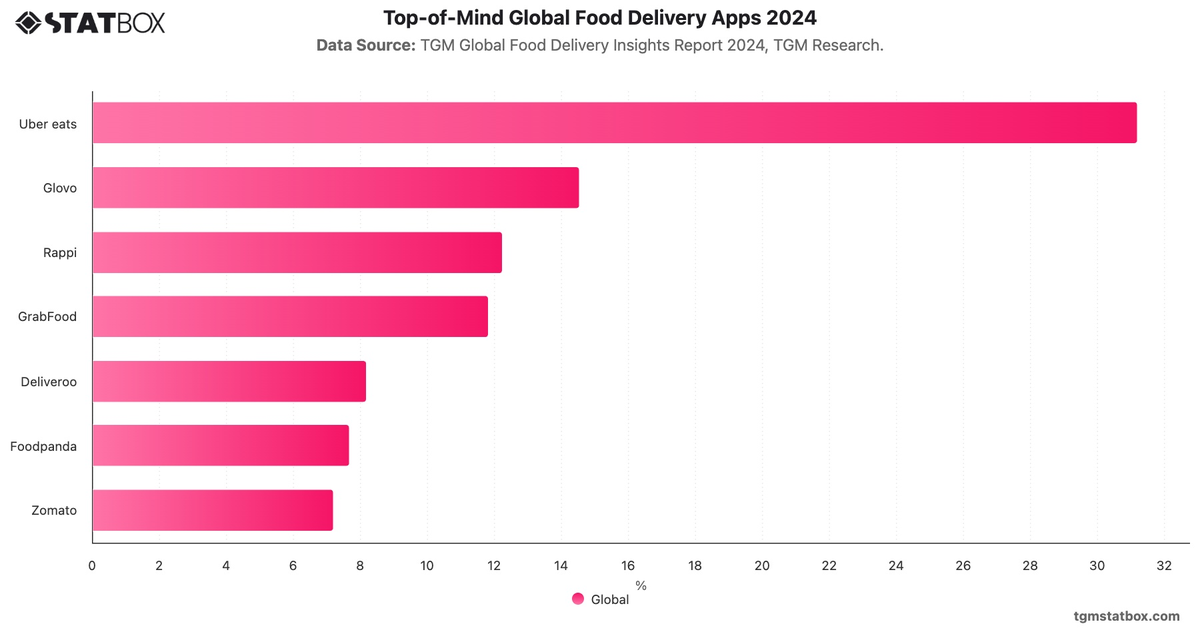 Top-of-Mind Global Food Delivery Apps 2024|Chart|TGM StatBox